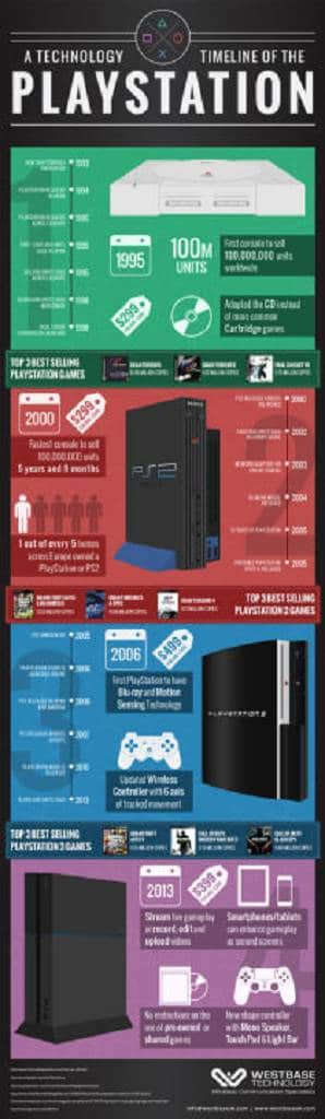PlayStation Infografik
