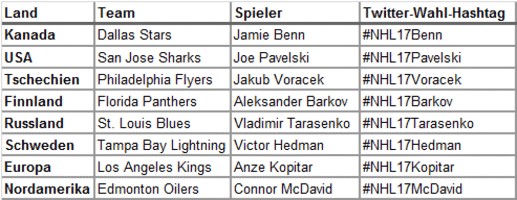 EA NHL 17 - Liste