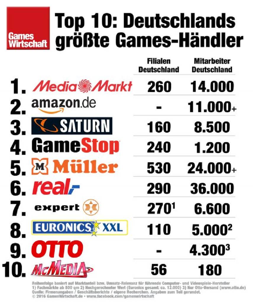 top-10-games-handel-deutschland-2016-gameswirtschaft