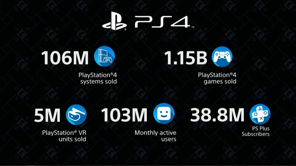DIe PS4 ist die zweitwichtigste Konsole in der Geschichte des Unternehmens, wie Sony im Rahmen einer Pressekonferenz bestätigt.